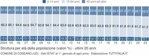 Grafico struttura della popolazione Comune di Coseano (UD)