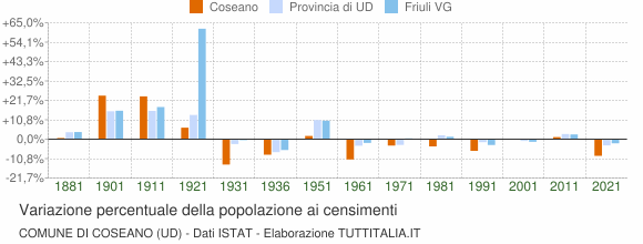 Grafico variazione percentuale della popolazione Comune di Coseano (UD)