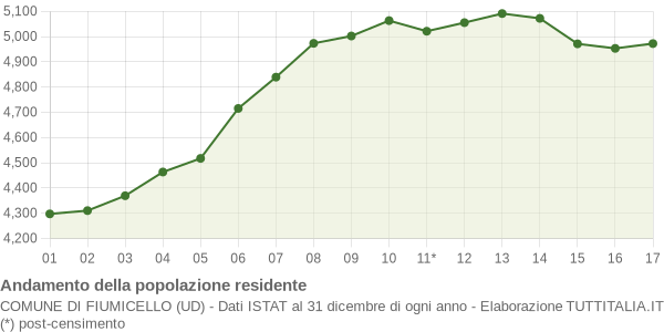 Andamento popolazione Comune di Fiumicello (UD)