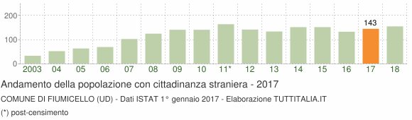Grafico andamento popolazione stranieri Comune di Fiumicello (UD)
