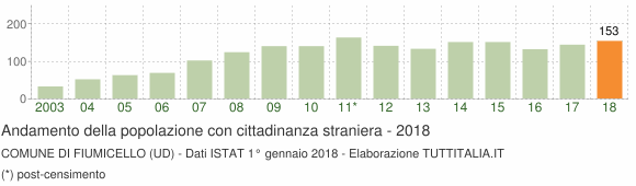 Grafico andamento popolazione stranieri Comune di Fiumicello (UD)
