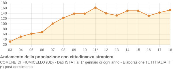 Andamento popolazione stranieri Comune di Fiumicello (UD)