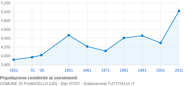 Grafico andamento storico popolazione Comune di Fiumicello (UD)