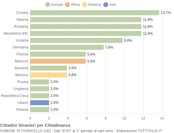 Grafico cittadinanza stranieri - Fiumicello 2004