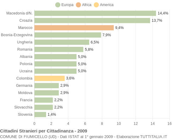 Grafico cittadinanza stranieri - Fiumicello 2009
