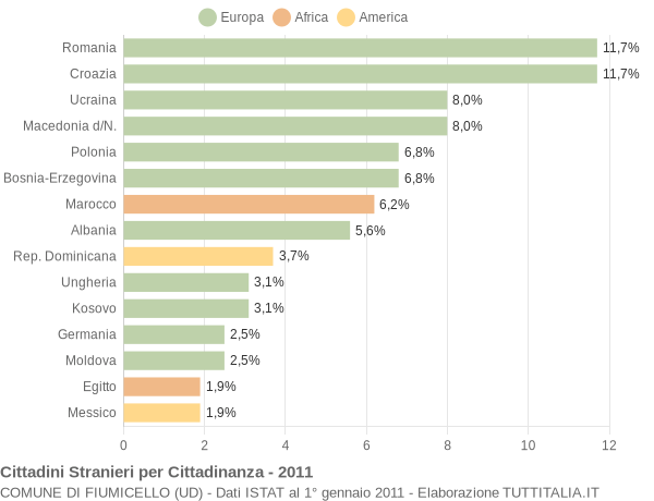 Grafico cittadinanza stranieri - Fiumicello 2011