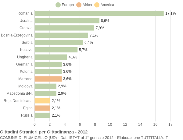 Grafico cittadinanza stranieri - Fiumicello 2012