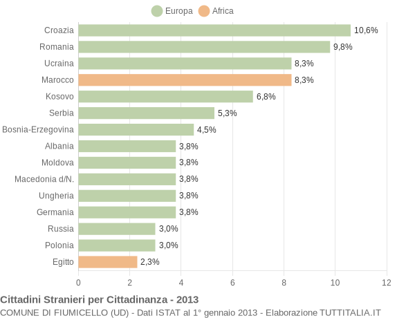 Grafico cittadinanza stranieri - Fiumicello 2013