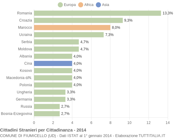 Grafico cittadinanza stranieri - Fiumicello 2014