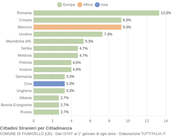 Grafico cittadinanza stranieri - Fiumicello 2015