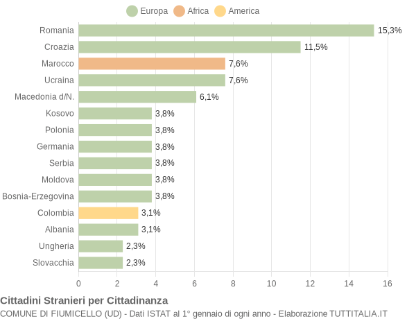 Grafico cittadinanza stranieri - Fiumicello 2016