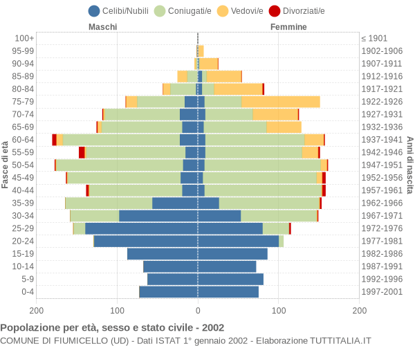 Grafico Popolazione per età, sesso e stato civile Comune di Fiumicello (UD)