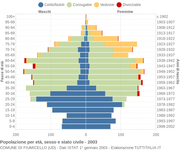 Grafico Popolazione per età, sesso e stato civile Comune di Fiumicello (UD)