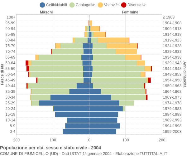 Grafico Popolazione per età, sesso e stato civile Comune di Fiumicello (UD)