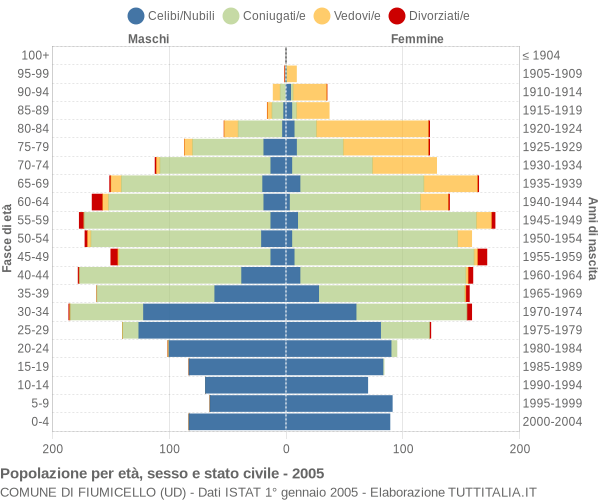 Grafico Popolazione per età, sesso e stato civile Comune di Fiumicello (UD)