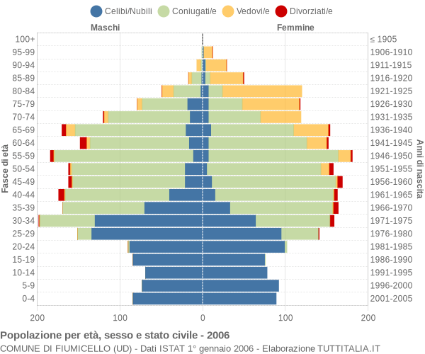 Grafico Popolazione per età, sesso e stato civile Comune di Fiumicello (UD)