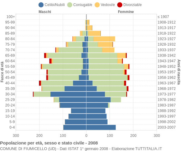 Grafico Popolazione per età, sesso e stato civile Comune di Fiumicello (UD)