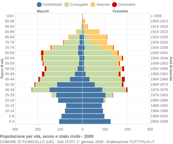 Grafico Popolazione per età, sesso e stato civile Comune di Fiumicello (UD)