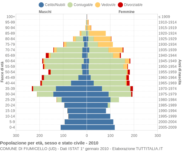 Grafico Popolazione per età, sesso e stato civile Comune di Fiumicello (UD)