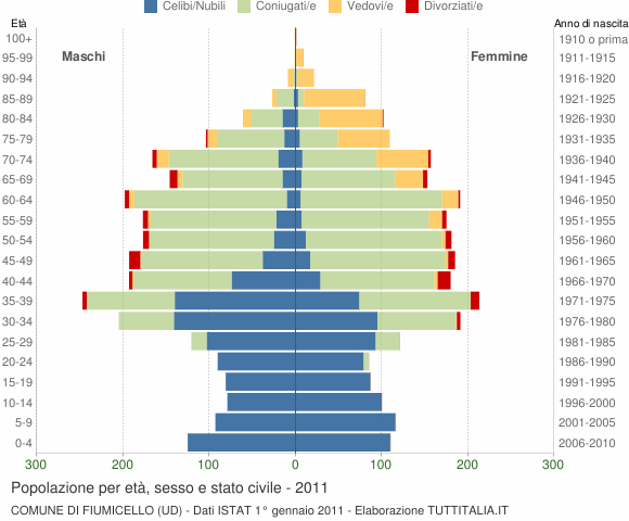Grafico Popolazione per età, sesso e stato civile Comune di Fiumicello (UD)