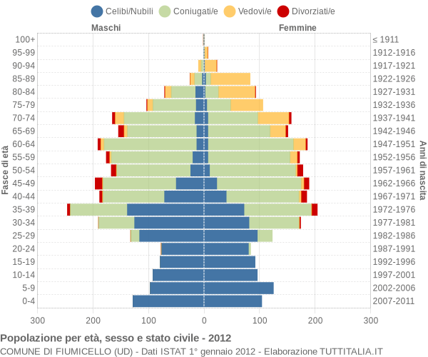 Grafico Popolazione per età, sesso e stato civile Comune di Fiumicello (UD)