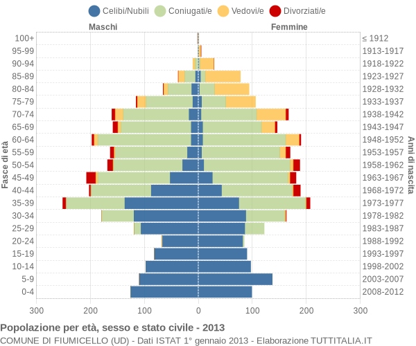 Grafico Popolazione per età, sesso e stato civile Comune di Fiumicello (UD)