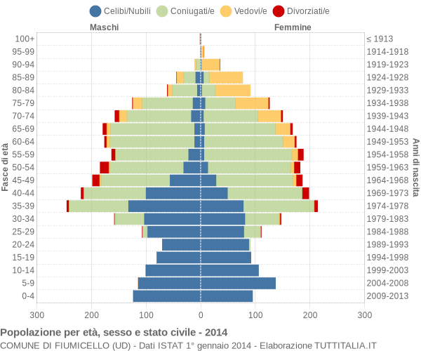 Grafico Popolazione per età, sesso e stato civile Comune di Fiumicello (UD)