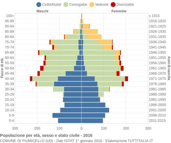 Grafico Popolazione per età, sesso e stato civile Comune di Fiumicello (UD)