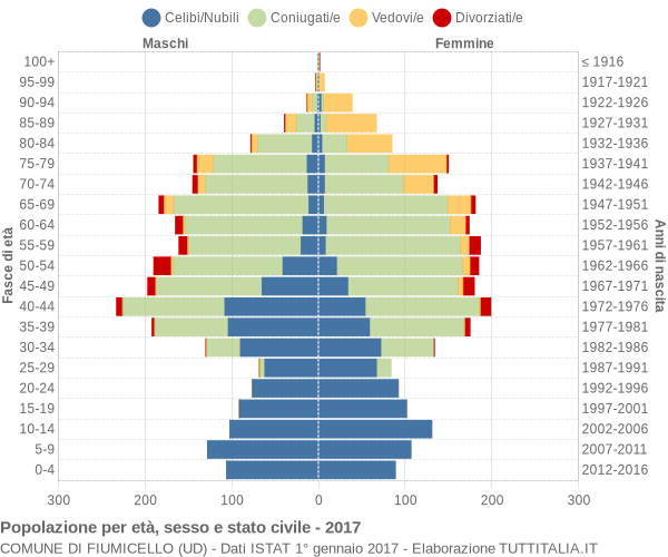 Grafico Popolazione per età, sesso e stato civile Comune di Fiumicello (UD)