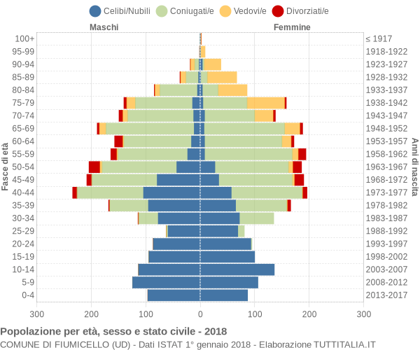 Grafico Popolazione per età, sesso e stato civile Comune di Fiumicello (UD)