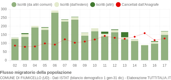 Flussi migratori della popolazione Comune di Fiumicello (UD)