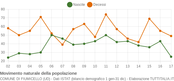 Grafico movimento naturale della popolazione Comune di Fiumicello (UD)