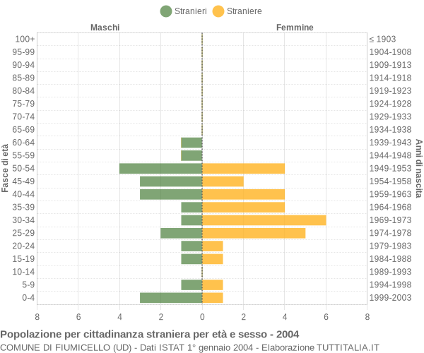 Grafico cittadini stranieri - Fiumicello 2004