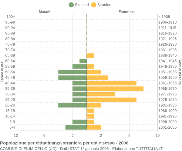 Grafico cittadini stranieri - Fiumicello 2006