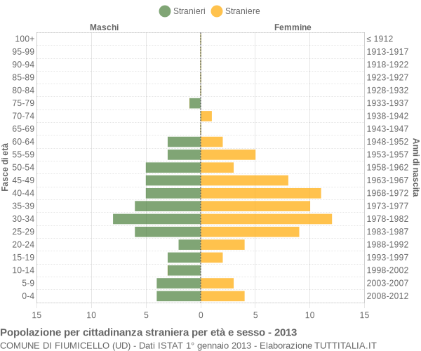 Grafico cittadini stranieri - Fiumicello 2013