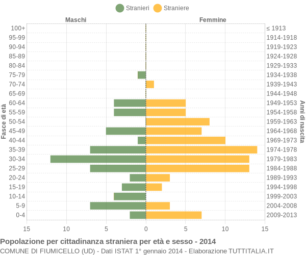 Grafico cittadini stranieri - Fiumicello 2014