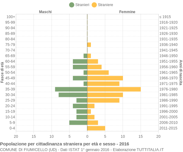 Grafico cittadini stranieri - Fiumicello 2016