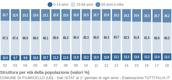 Grafico struttura della popolazione Comune di Fiumicello (UD)