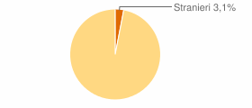 Percentuale cittadini stranieri Comune di Fiumicello (UD)