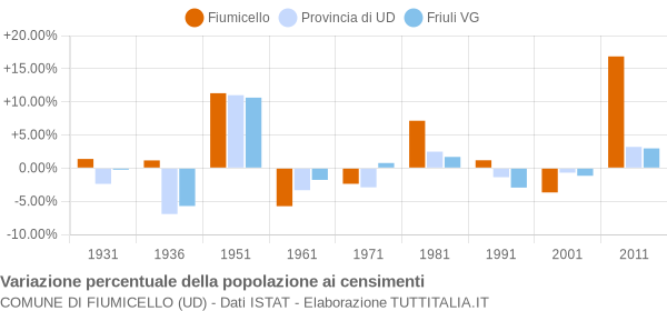 Grafico variazione percentuale della popolazione Comune di Fiumicello (UD)