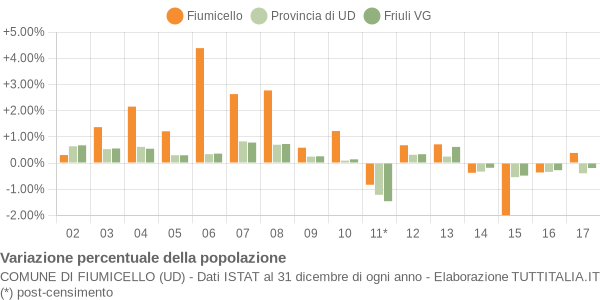 Variazione percentuale della popolazione Comune di Fiumicello (UD)