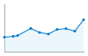 Grafico andamento storico popolazione Comune di Fiumicello (UD)