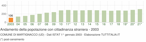 Grafico andamento popolazione stranieri Comune di Martignacco (UD)