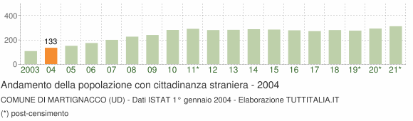 Grafico andamento popolazione stranieri Comune di Martignacco (UD)