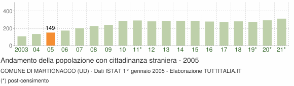 Grafico andamento popolazione stranieri Comune di Martignacco (UD)