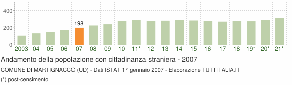 Grafico andamento popolazione stranieri Comune di Martignacco (UD)