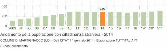 Grafico andamento popolazione stranieri Comune di Martignacco (UD)