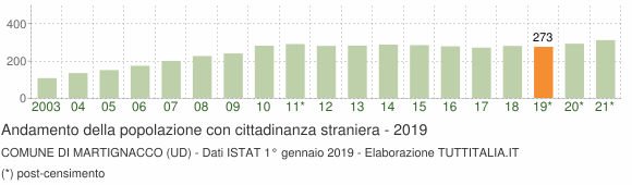 Grafico andamento popolazione stranieri Comune di Martignacco (UD)