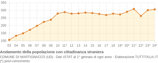 Andamento popolazione stranieri Comune di Martignacco (UD)