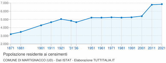 Grafico andamento storico popolazione Comune di Martignacco (UD)
